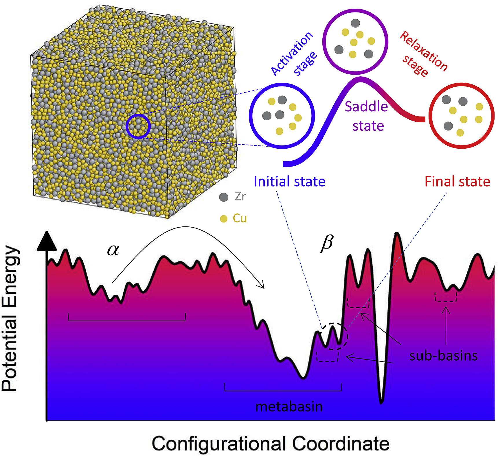 Universal Nature Of The Saddle States Of Structural Excitations In