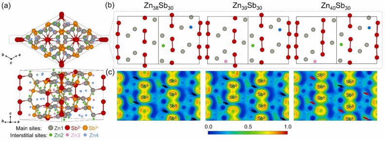 Enhancing the thermoelectric performance of β Zn4Sb3 via progressive